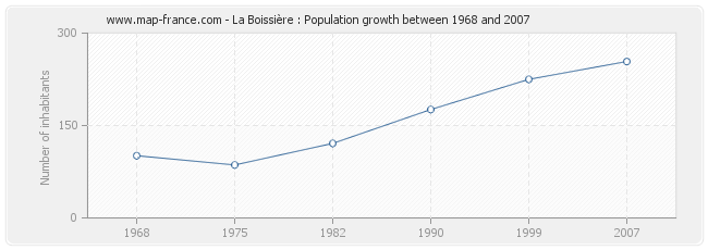 Population La Boissière